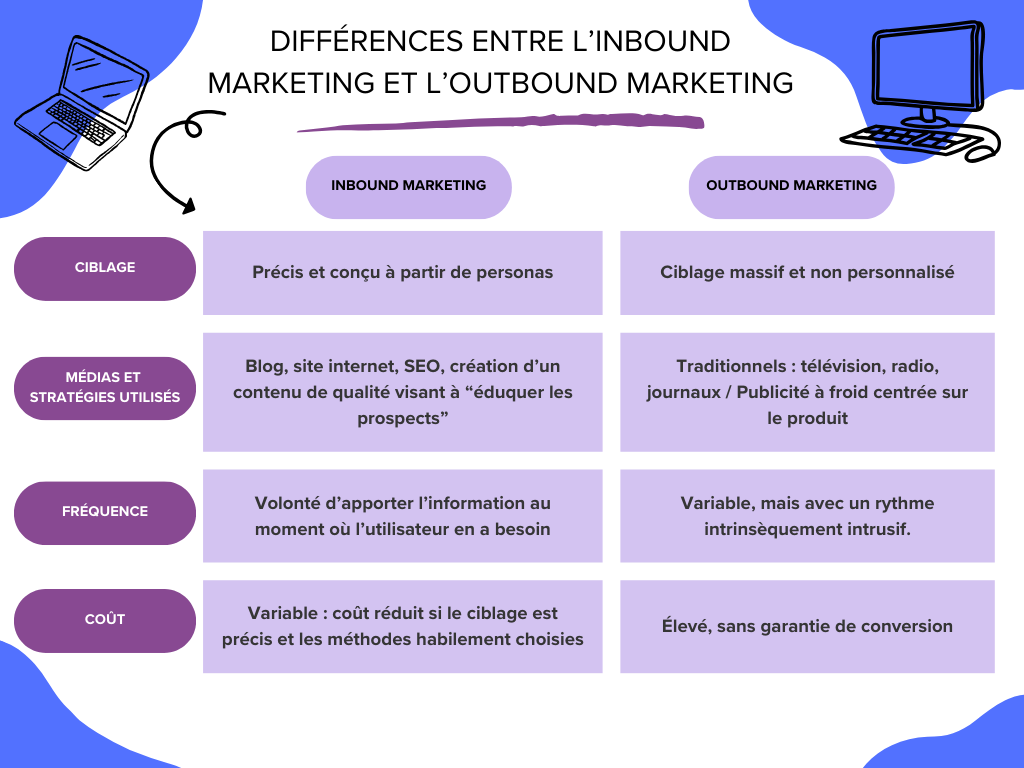 Les diff&eacute;rences entre inbound marketing et outbound marketing